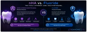 Comparison of nano-hydroxyapatite versus fluoride for enamel remineralization and acid protection.